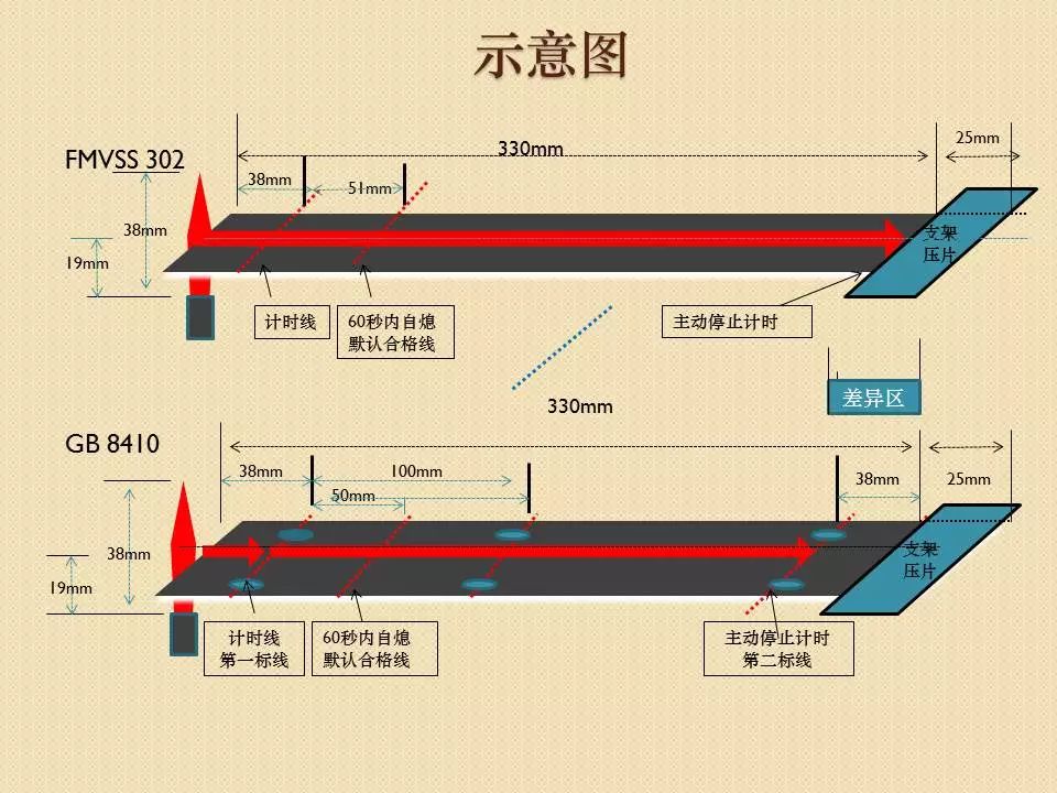 满足中国阻燃标准的汽车内饰材料，去了美国会“水土不服”吗？ 