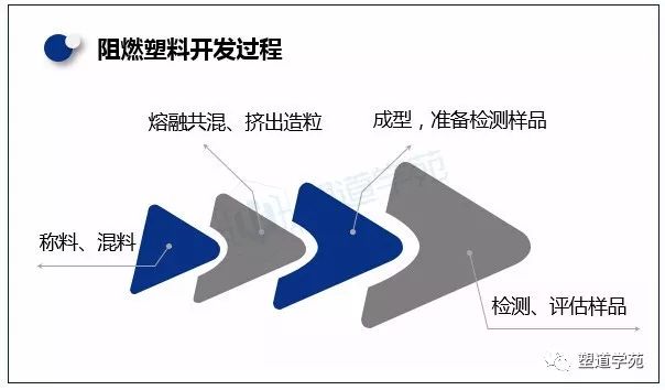 研发阻燃改性塑料产品需要做好哪些项目管理工作？ 