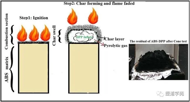 金属催化剂用于降解成炭阻燃