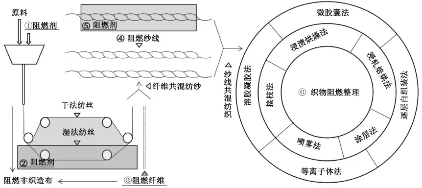 纺织品阻燃技术：常规与新生态的碰撞！