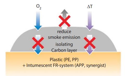 PP/TPE无卤阻燃常用体系及常见八大问题分析！